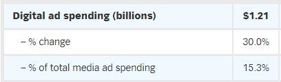 INVESTIMENTO EM DIGITAL DADOS COMENTADOS - Global Digital Adspend 2017 BRASIL (2017) RÚSSIA (2017) Considerando esses aspectos econômicos e de desenvolvimento tecnológico, vamos observar as parcelas