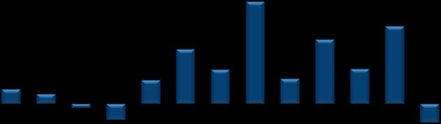 FLUXO ESTRANGEIRO Evolução mensal do fluxo líquido de capital estrangeiro na Bovespa (R$ milhões) 6.000 5.000 4.000 3.000 2.000 1.000 0 (1.000) (2.000) 5.538 4.225 3.483 2.944 1.863 1.918 1.288 1.