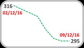 Aversão ao Risco EMBI Pontos-base 500 450 400 350 300 370 Credit Default Swap (CDS) Pontos-base 550 500 450 400 350 300 250 200 295 Fonte: J.P. Morgan Fonte: Bloomberg Petróleo Brent última cotação US$ 60 55 50 45 40 35 30 25 54,33 Na semana, houve uma ligeira diminuição da aversão ao risco.