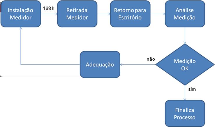 Figura 1 - Fluxograma Desta forma, podemos verificar que, enquanto os valores de nível de tensão não estiverem de acordo com o estabelecido no Módulo 8 do PRODIST, o ciclo se repetirá até a