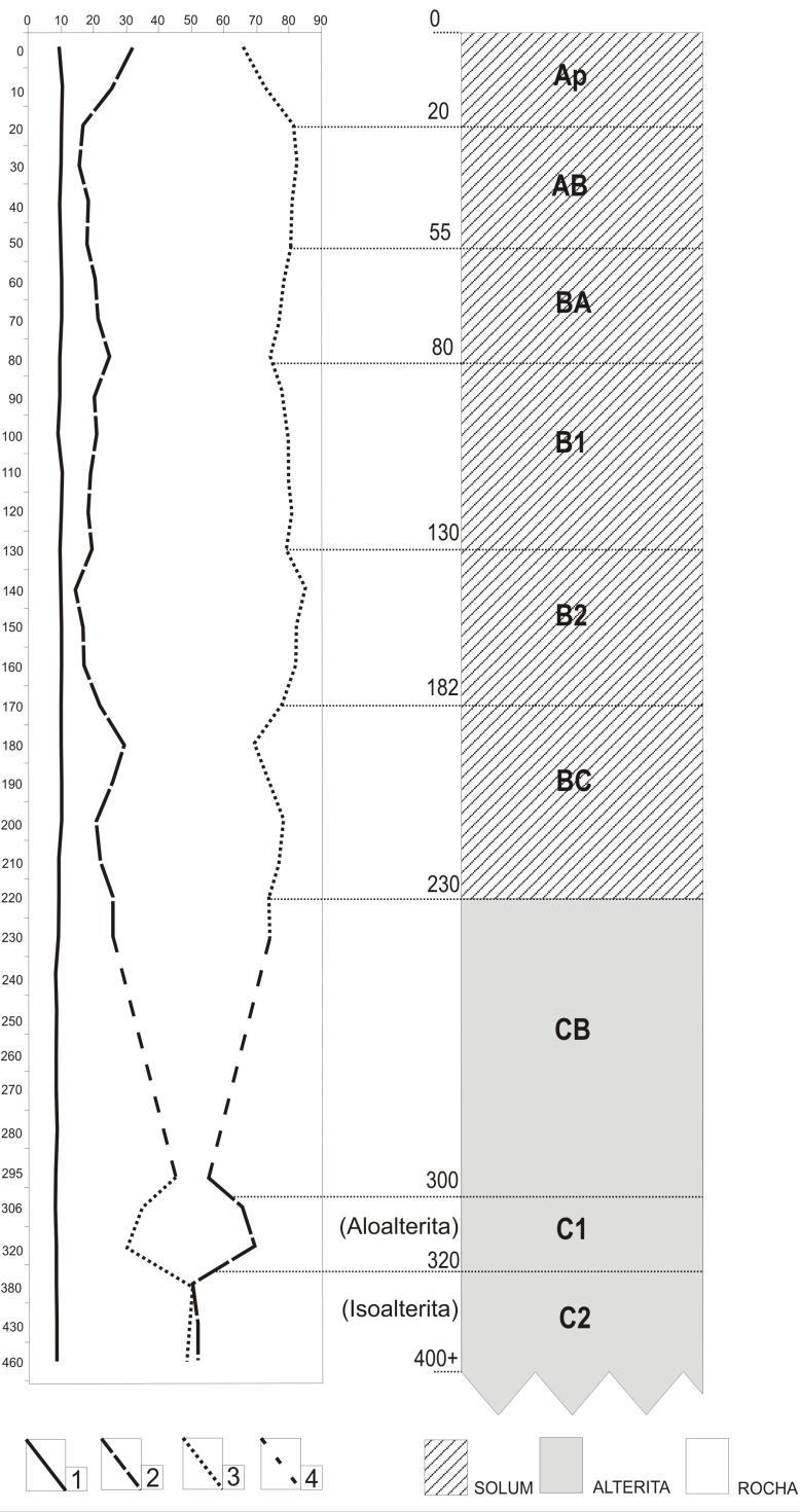 53 FIGURA 19. Perfil 1 distribuição granulométrica e representação esquemáticas dos horizontes (1.areia, 2.Silte, 3.Argila, 4. Lacuna sem amostragem).