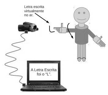 Para alcançar esse objetivo, o sistema de identificação, composto por uma câmera de vídeo conectada a um computador, utiliza o algoritmo OpenTLD [3] para rastrear os movimentos dos dedos do usuário