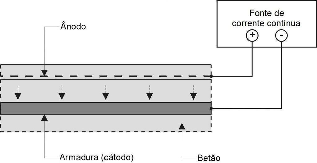 Figura 36 Representação esquemática da aplicação de técnicas electroquímicas (Bertolini, et al., 2004). 8.1.