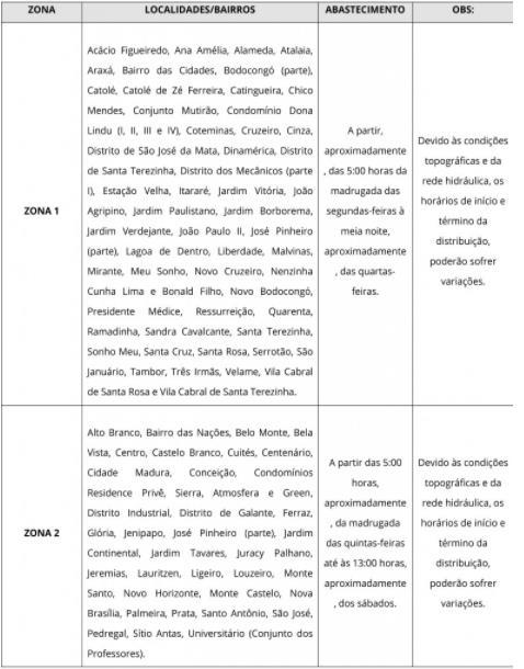 mantimento e dinâmica da cidade, além de uma breve análise da tabela referente às zonas de recebimento de água.