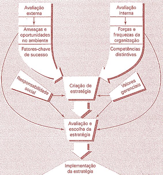 Safári de Estratégia Mintzberg Avaliação e escolha da estratégia: Richard Rumelt - quatro testes: 1.Consistência: a estratégia não deve apresentar objetivos e políticas mutuamente inconsistentes. 2.