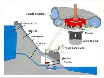 3. Geração Eólica Fonte: força dos ventos; Tecnologia: Seu aproveitamento ocorre através da conversão da energia cinética de translação em energia cinética de rotação, com o emprego de turbinas