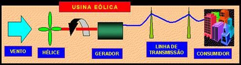 Para que a energia eólica seja considerada tecnicamente aproveitável, é necessário que sua densidade seja maior ou igual a 500 W/m², a uma altura de 50 metros.