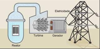 gerador elétrico, tem seu escapamento utilizado para gerar vapor numa caldeira especial (caldeira de recuperação).