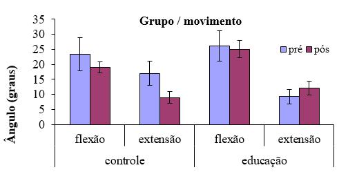 23 Gráfico 1. Amplitude de movimento lombar. Fonte: elaborado pelos autores. De acordo com a escala de Depressão de Beck, foi obtida melhora significativa no GE ao final do estudo (Tabela 2).