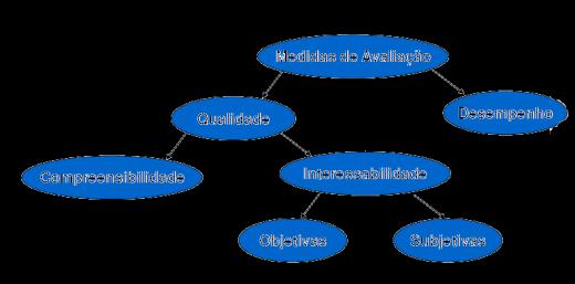 MEDIDAS DE AVALIAÇÃO Existem diversas medidas para auxiliar o usuário no entendimento e na utilização do conhecimento adquirido.