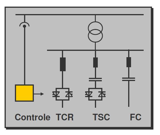 capaz de melhor ou ainda forçar o fluxo de potência de maneira controlada. CER P 12 = V 1.