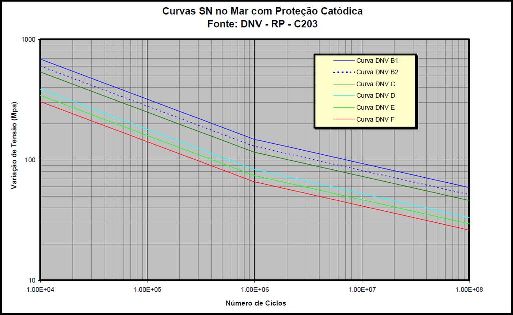 Figura VII.2 Representação de curvas S-N com proteção catódica (DANTAS, 2004).
