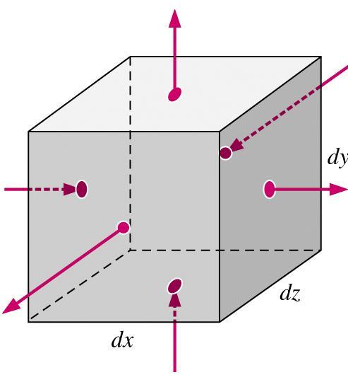 Conservação de massa na forma diferencial 2º modo Define-se um VC infinitesimal dx dy dz Pode-se então aproximar a vazão mássica entrando ou saindo de cada uma das 6