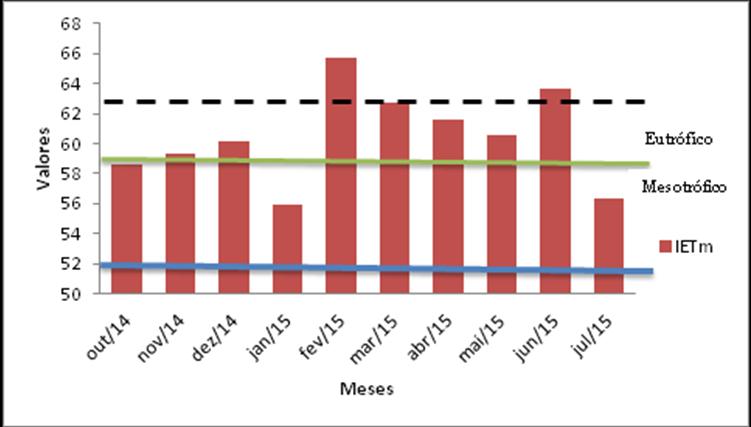 de Toledo Jr. et al. (1983), o reservatório apresentou condições eutróficas (IET 54) durante todo o período de estudo (Figura 3).