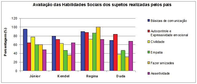 Resultados Os questionários aplicados aos familiares, as entrevistas com as professoras e o Inventário de Habilidades Sociais para Pessoas Não Oralizadas realizado com o próprio sujeito e com as