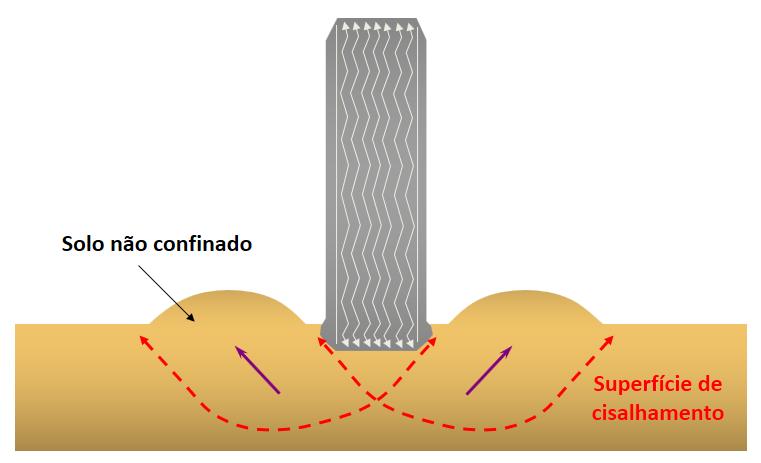 Para o suporte de cargas, temos que o funcionamento das geocélulas está diretamente relacionado ao grau de compactação do solo do interior das mesmas.