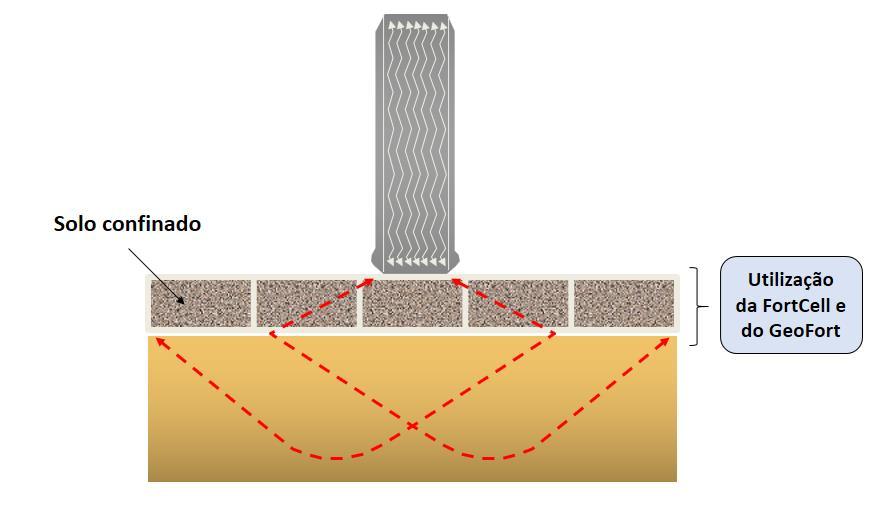 A superfície de ruptura que se desenvolveria devido a aplicação de carga em um solo sem reforço sofre a interferência das paredes desse geossintético, sendo necessário que o solo confinado supere o