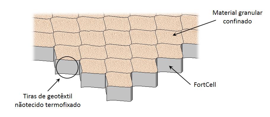 1. DEFINIÇÃO As geocélulas FortCell são estruturas tridimensionais, em formato de colmeias, produzidas a partir de tiras de geotêxtil nãotecido de polipropileno termofixado ligadas entre si, tendo