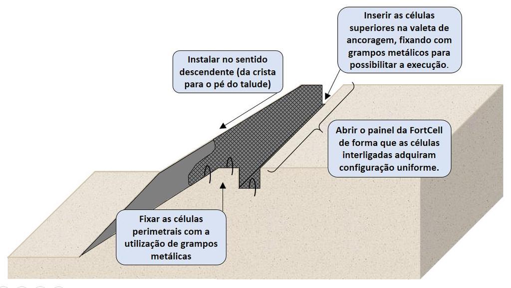 Instalação da FortCell Recomendações: Os grampos metálicos deverão ser de material suficientemente resistente para conter e