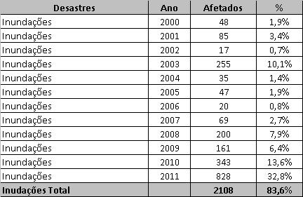 Tabela 5: Desastres naturais no Brasil (2001-2011) (EM-DAT, 2011) Neste mesmo período, é possível observar a tendência de crescimento, em quantidade de pessoas afetadas, nos últimos anos,