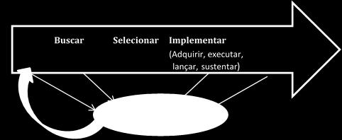 Figura 2: Processo de Inovação Fonte: Adaptado, Tidd, Bessant e Pavitt (2005, p.