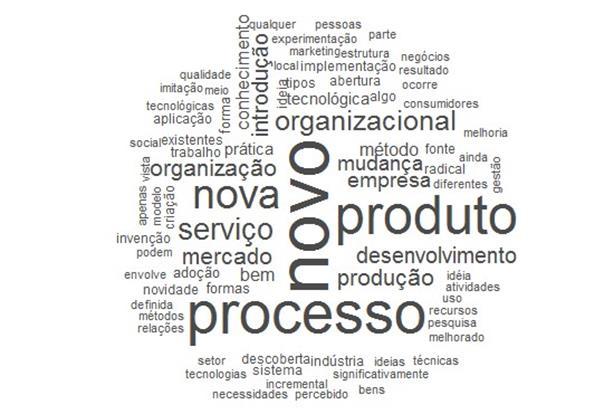 conceito de inovação são: novo, nova, processo, produto, serviço, organizacional, desenvolvimento, produção, conhecimento, como pode ser visualizado na figura a seguir.