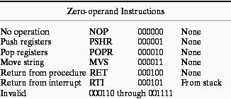 Formato das Instruções (Zero Operandos) Formato (Zero Operandos): OPCODE IR(15:14) são 00