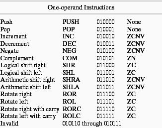 Formato das Instruções ( 1 Operando) Formato (1 Operando): OPCODE IR(15:14) são 01 MODE Modo de Endereçamemto S e SHA Utilizado apenas nas