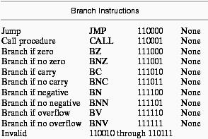 Formato das Instruções (Controlo de Programa) Formato (Controlo de Prog.