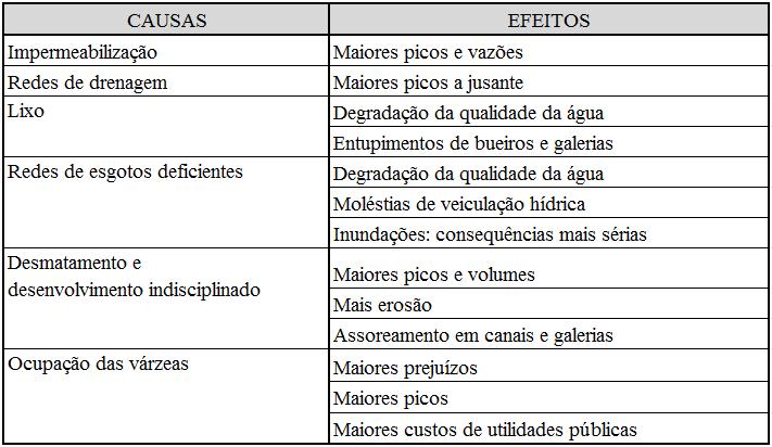 31 Figura 6 Efeito da urbanização sobre o hidrograma (fonte: TUCCI, 2007a, p.