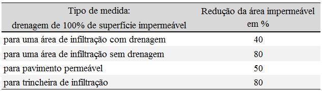 impede a infiltração de água para o subsolo. O PDDrU apresenta a tabela 3 com os percentuais de redução da área impermeável no cálculo do volume do reservatório.