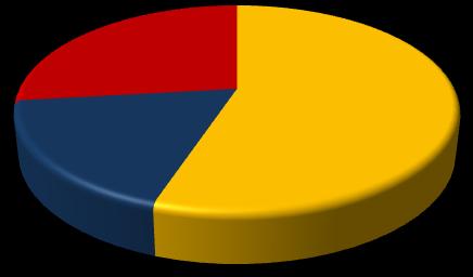 Gráfico 21 - Participação relativa das empresas e empregos formais em Alfredo Wagner, segundo o porte - 2008 ME PE MDE GE 97,4% Empresas 0,2% 2,4%