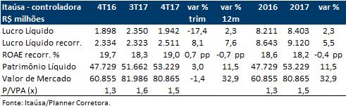 ANÁLISE DE EMPRESAS E SETORES Itaúsa (ITSA4) Resultado do 4T17 e de 2017 A Itaúsa registrou no 4T17 um lucro líquido recorrente de R$ 2,51 bilhões (ROAE de 19,0%) com crescimento de 7,6% em relação