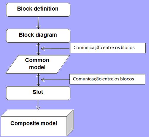 Metodologia Tipos de blocos: Fig. 2.