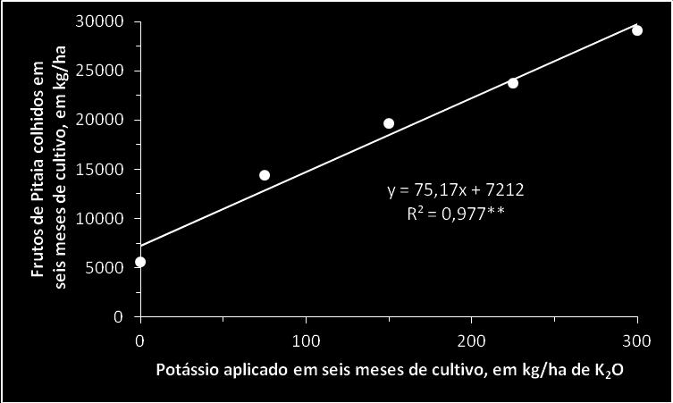 (2012) verificaram máximas produções de matéria fresca e seca da parte aérea em plantas de pitaia relacionadas ao fornecimento de potássio em doses ao redor de 260 mg/dm 3 de K 2 O, o que equivaleu a