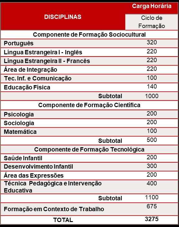 CURSO PROFISSIONAL TÉCNICO/A DE AÇÃO EDUCATIVA PERFIL DE SAÍDA Cuidar de crianças com idade até aos 6 anos, incluindo crianças com necessidades específicas de educação, durante as suas atividades