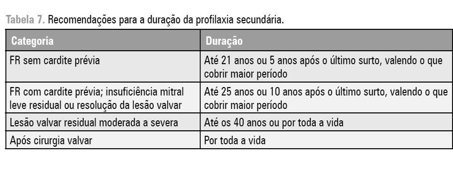 FR: prevenção secundária Fonte : Nelson Duração do uso da profilaxia _ Sem cardite : até 21 anos ou por 5 anos _ Cardite sem lesão residual: até 21 anos ou por 10 anos _ Com cardite e lesão valvular