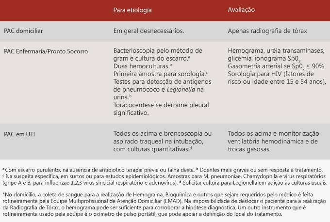 Vários critérios de classificação da gravidade das pessoas com pneumonia foram elaborados.