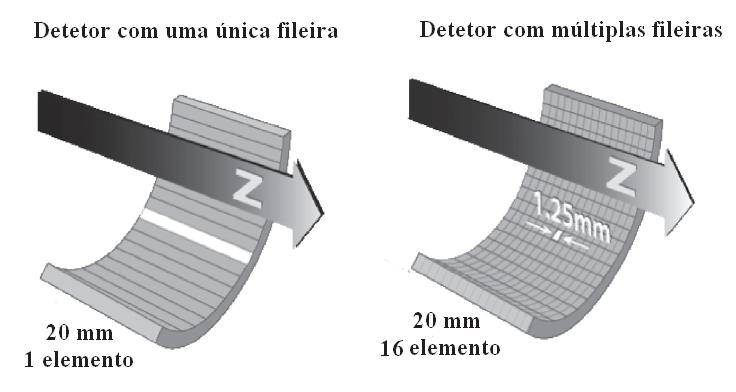 21 Figura 11: Diagrama geométrico dos detetores de tomografia computadorizada de fileira de detetores 12.