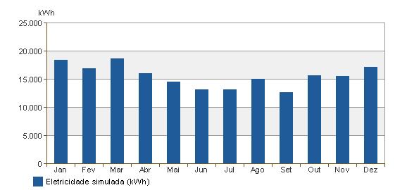 Figura 7: Consumo mensal de eletricidade simulada em kwh. Fonte: Autoria própria. Gerado pelo GBS. Na Figura 8, é apresentado um gráfico com a relação da utilização de eletricidade.