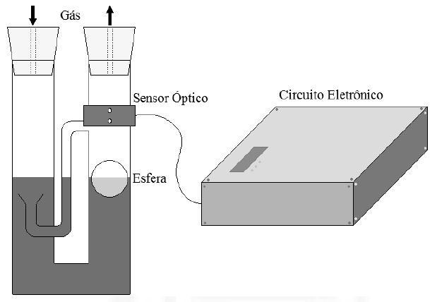 52 Figura 10 Sistema de medição para quantificar o biogás Fonte: BACKES (2011) Foi quantificado o total de biogás gerado em cada processo por batelada e também mensurado a quantificação de metano