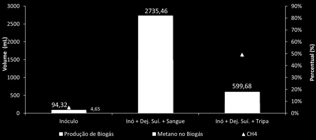 72 Figura 13 Comparativo da geração de metano e biogás no experimento 2.