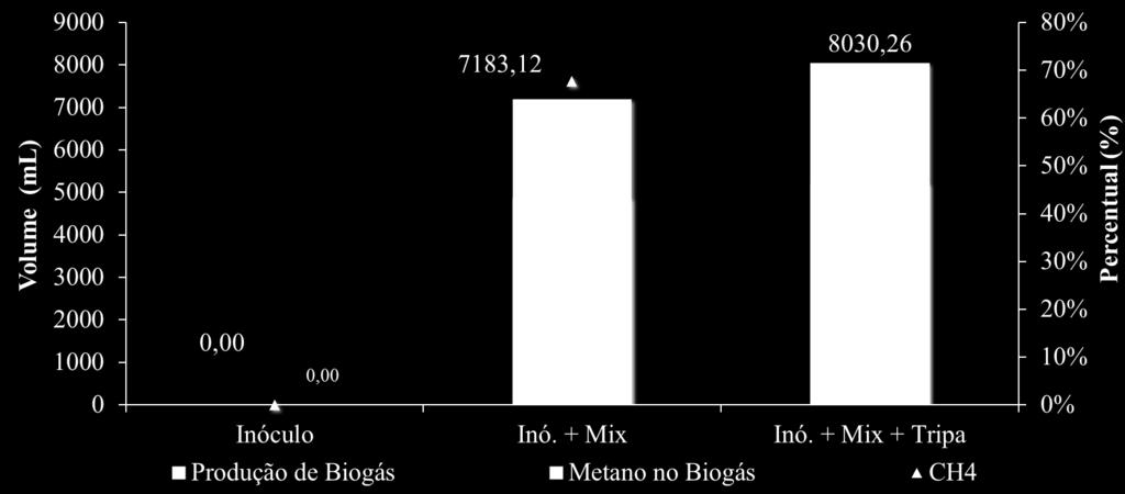 75 5.4.4 Comparação das amostras No fim do experimento realizou-se uma comparação entre as amostras 1, 2 e 3 e pode-se perceber que o inóculo não apresentou geração de biogás significativa.