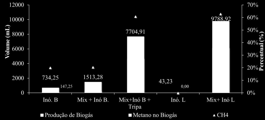 79 5.5.5 Amostra 5 A amostra com Mix e inóculo L foi mantida em experimentação durante 49 dias, neste período ocorreu uma geração de biogás de 9.788,92 ml, sendo que destes, 6.
