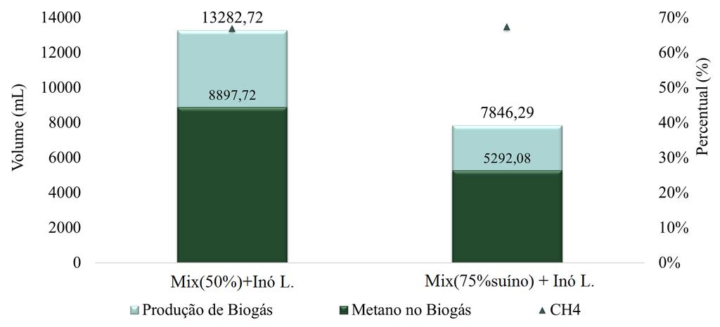86 5.7.3 Comparação das amostras A figura 17 ilustra o comparativo entre a geração de biogás e metano pelas amostras.