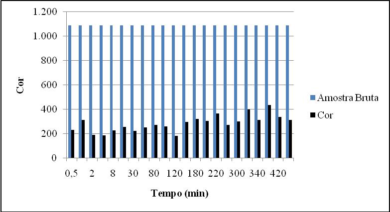 Nas Figuras de 3 a 10 para o filtro lento com taxa fixada em 40L é 3,5 g de solo por litro para alta turbidez, os resultados serão apresentados.