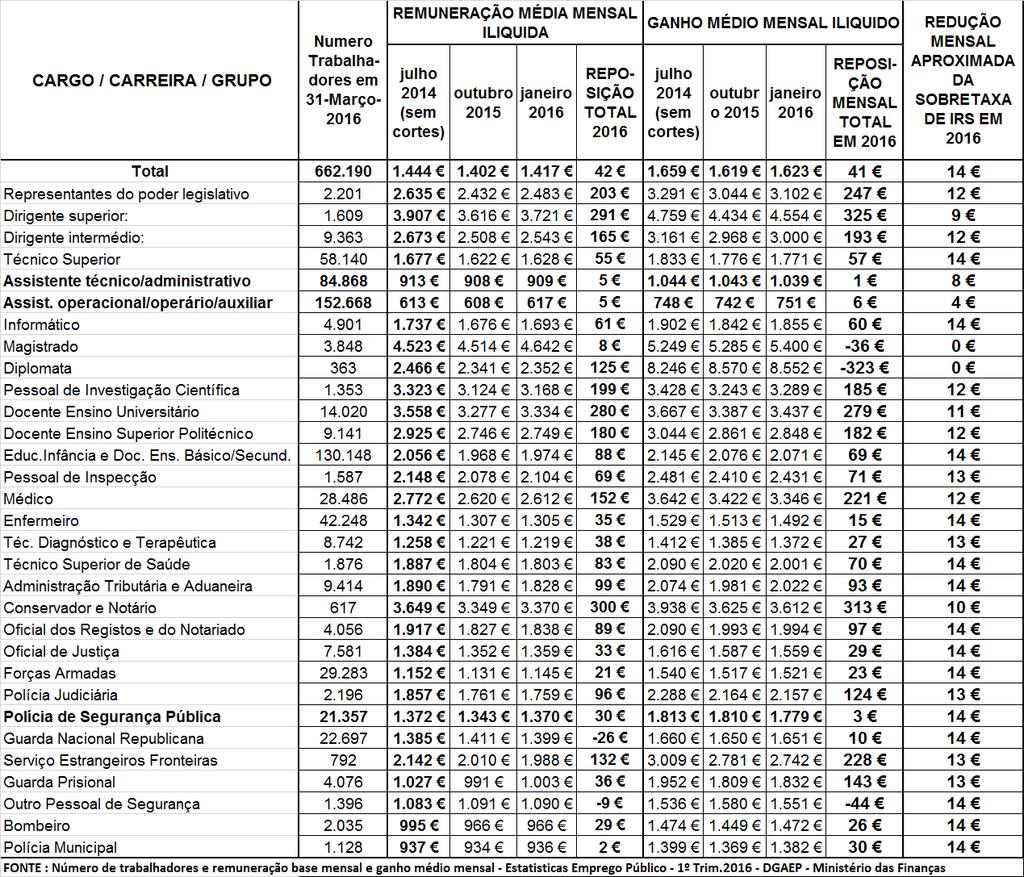 Numa altura em que a direita continua a desenvolver uma forte campanha contra a política de recuperação dos rendimentos procurando, por um lado, desvalorizá-la perante a opinião pública (a