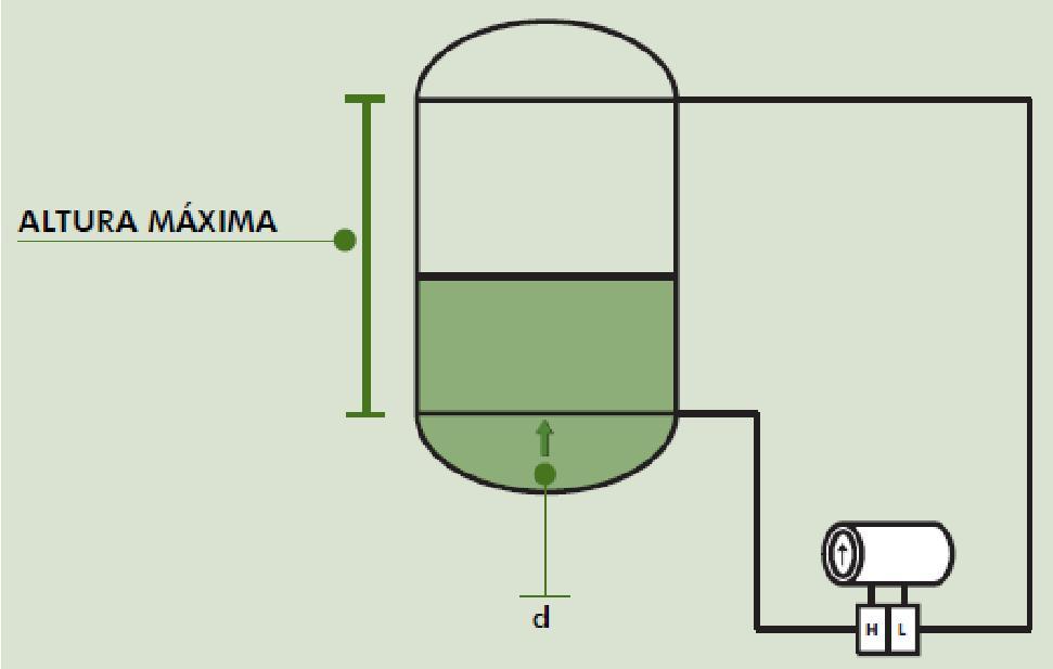 Medição de nível por pressão diferencial em tanques pressurizados Para medição em tanques pressurizados, a tubulação de impulso da parte de baixo do tanque é conectada à câmara de alta pressão do