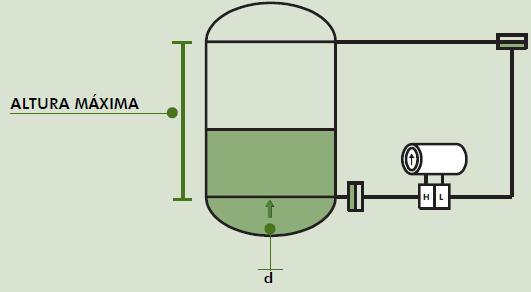 Medição de nível por pressão diferencial em tanques pressurizados Elevação de Zero Na figura abaixo, apresenta-se um sistema de medição de nível com selagem, no