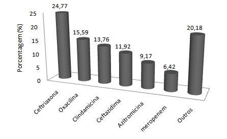 11. CONEX Apresentação Oral Resumo Expandido 4 norfloxacino,piperacilina + Tazobactan, Suefactan, Sulfametraxazol, Tazocin e Vancomicina (gráfico 1). Gráfico 1.